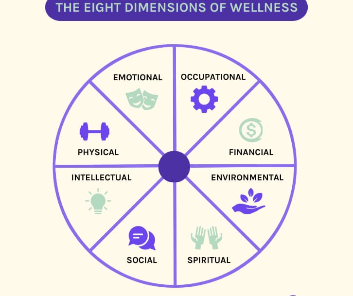 The Eight Dimensions of Wellness